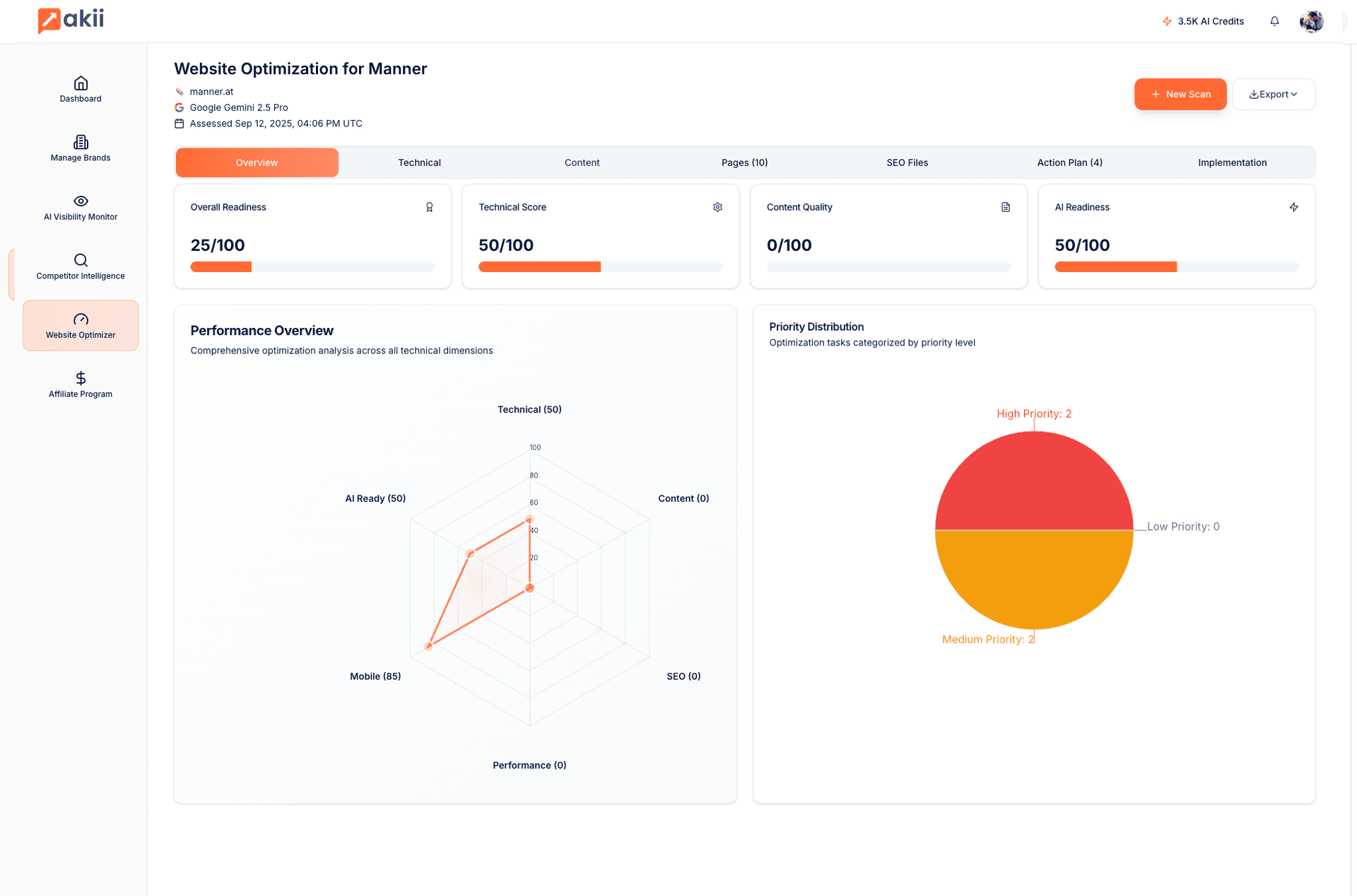Website Optimizer Dashboard - Performance Overview and Analytics